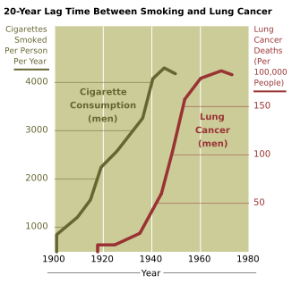 The incidence of lung cancer is highly correlated with smoking. Source: NIH.
