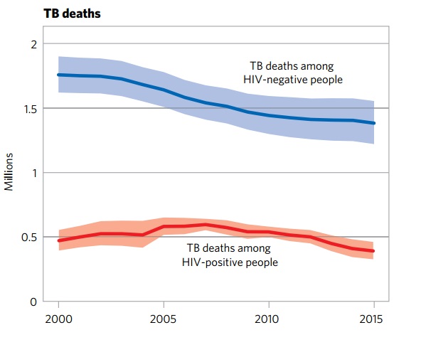 TB mortality trends (2000-2015) - WHO 2016 TB Report)[3]