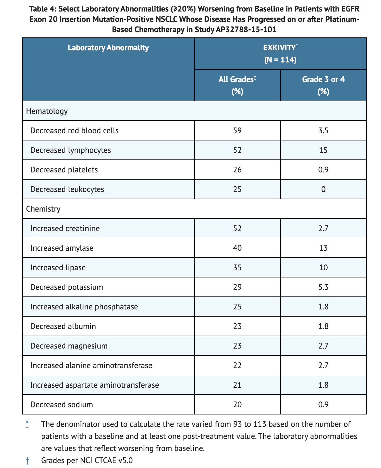 File:Mobocertinib Table 4 Adverse Reactions Lab Abnormalties.png
