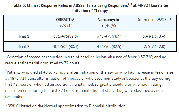 Oritavancin Clinical Response Rates in ABSSSI Trials using Responders at 48-72 Hours after Initiation of Therapy.png