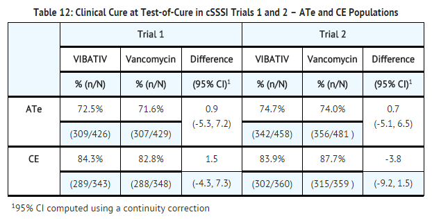 Telavancin hydrochloride Clinical Cure at Test-of-Cure in cSSSI Trials 1 and 2.png