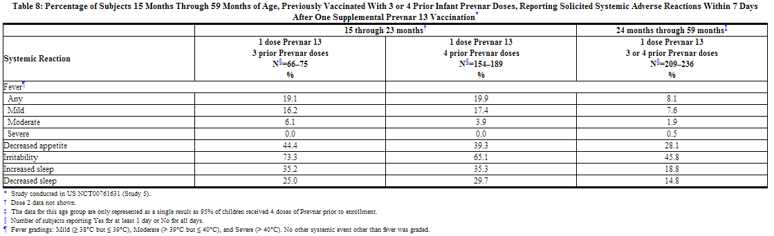 File:Pneumococcal Vaccine 13-Valent Table 8.png