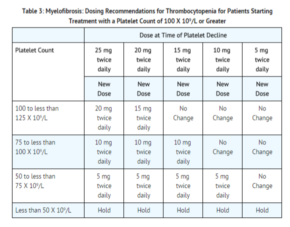 Ruxolitinib dosage for thrombocitopenia for patients starting treatment.png