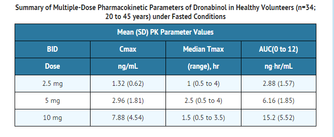 File:Dronabinol pharmokinetics1.png