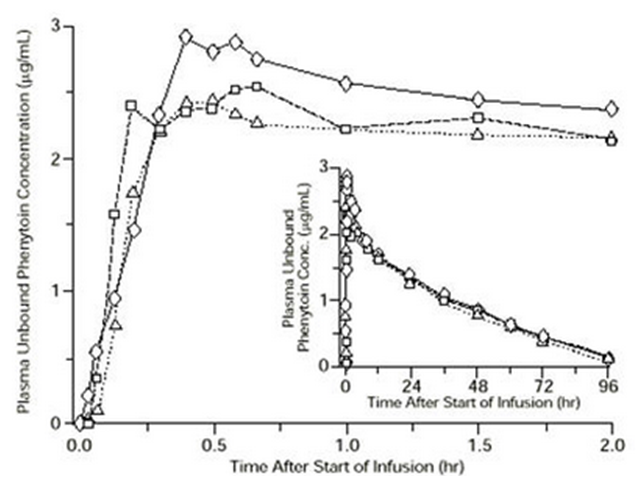 File:Fosphenytoin pharmacokinetic graph.png