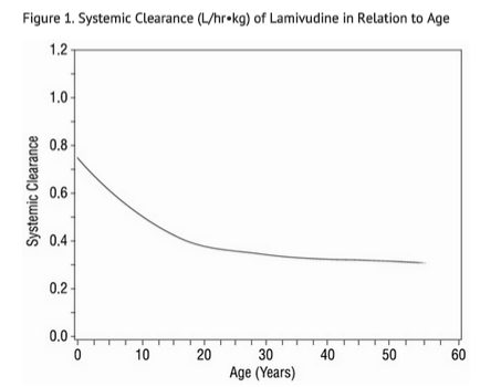 File:Lamivudine Systemic Clearance in Relation to Age.png