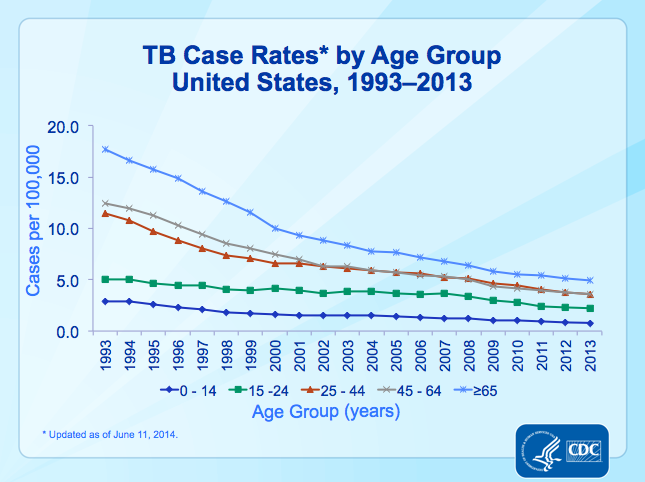 File:TB Case Rates by Age Group (2).png