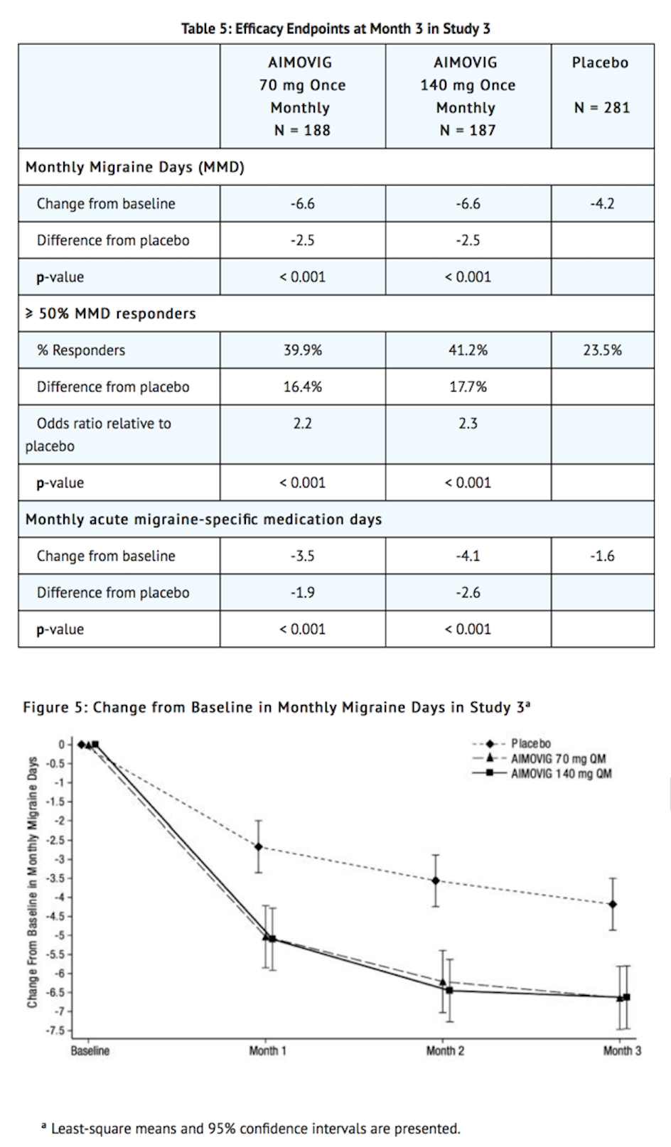File:Erenumab Clinical Studies Table 3 and Figure 5.png