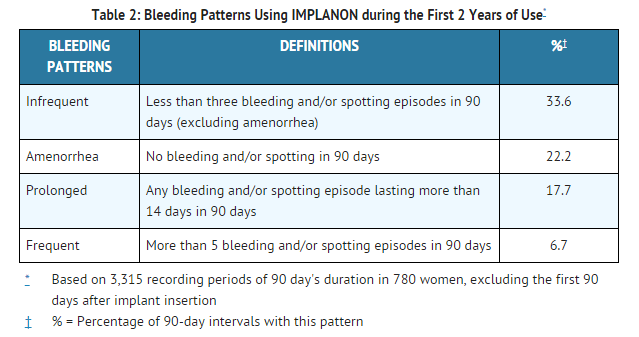 Etonogestrel Changes in Menstrual Bleeding Patterns table 2.png