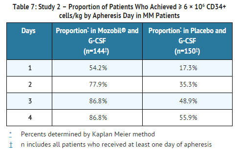 Plerixafor Study 2 Efficacy Results – Proportion of Patients by Apheresis Day in MM Patients.png