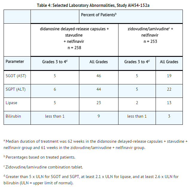 File:Didanosine Selected Laboratory Abnormalities.png
