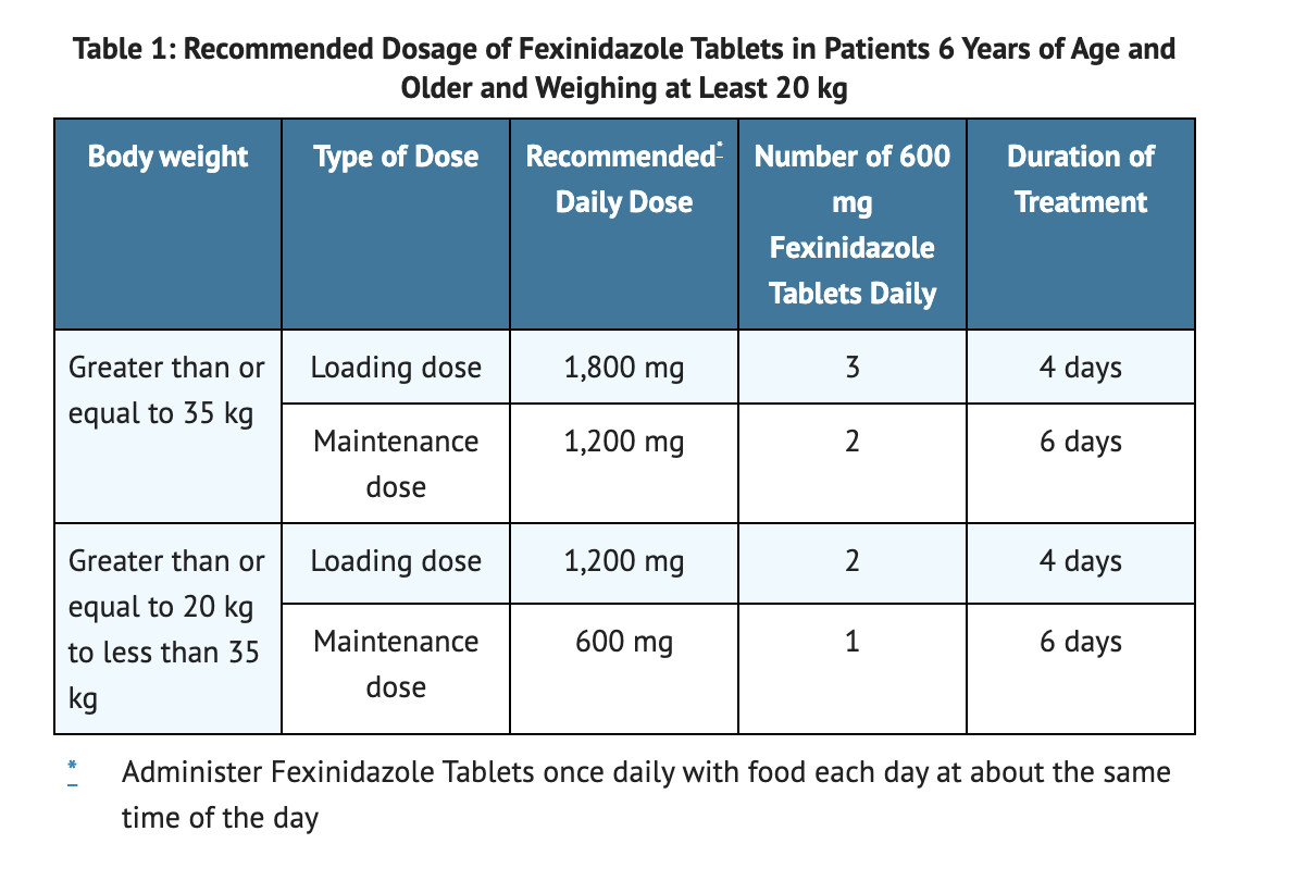 File:Fexinidazole Table 1 Dosage.png