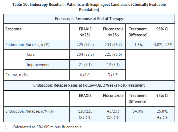 Anidulafungin Endoscopy Results in Patients with Esophageal Candidiasis.png