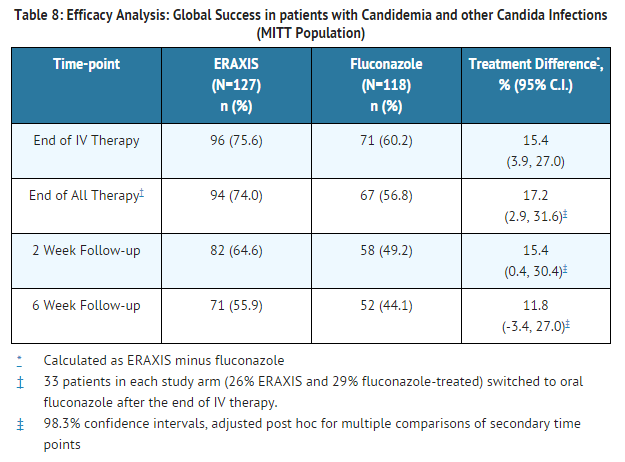 File:Anidulafungin Global Success in patients with Candidemia and other Candida Infections.png