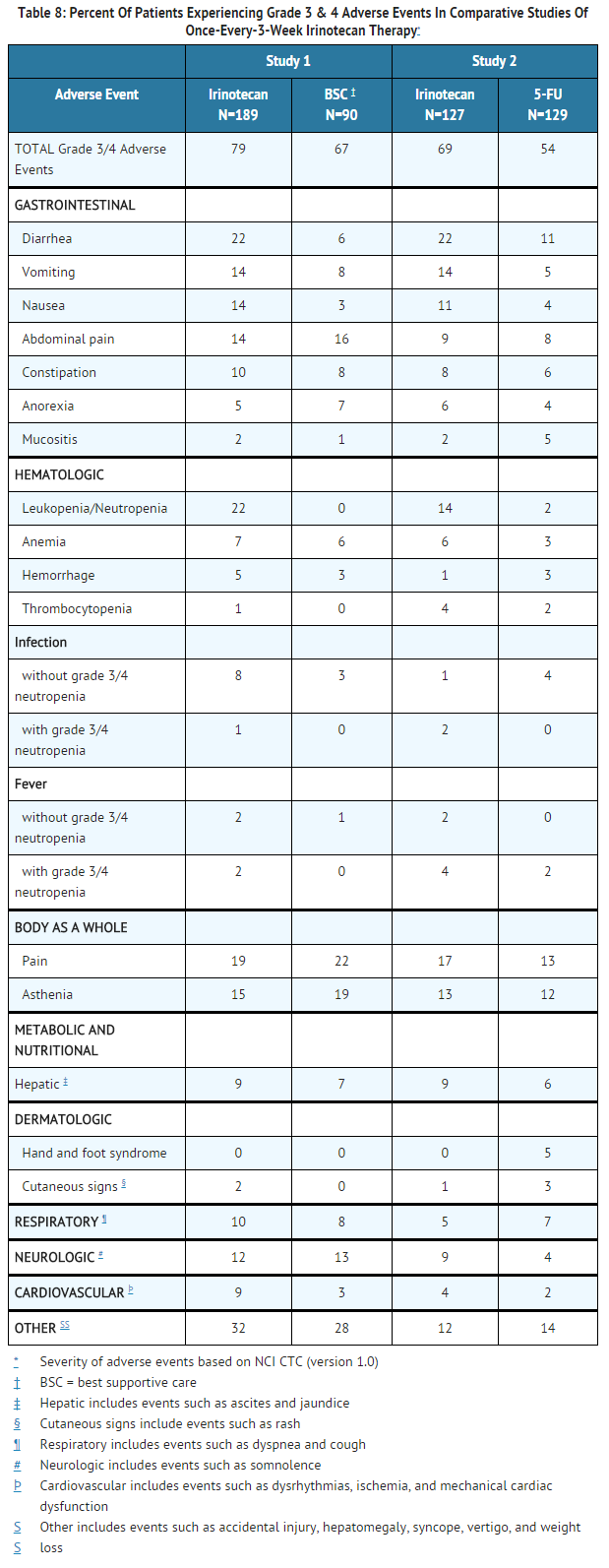 File:Adverse Events In Comparative Studies Of Once-Every-3-Week Irinotecan Therapy.png