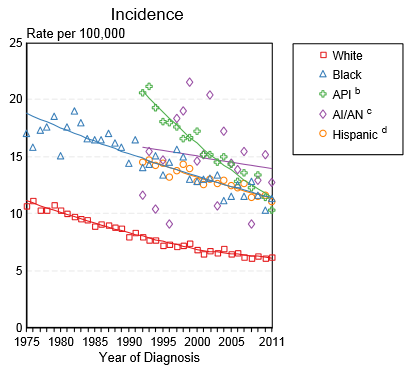 The incidence of stomach cancer by race in the United States between 1975 and 2011