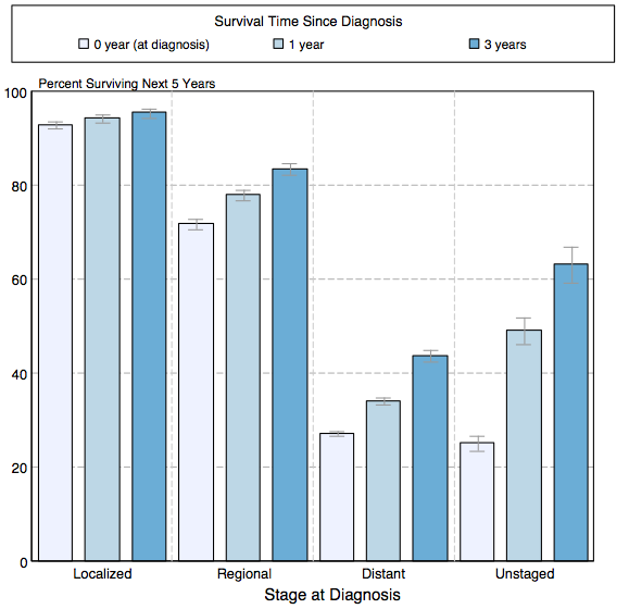 5-year conditional relative survival (probability of surviving in the next 5-years given the cohort has already survived 0, 1, 3 years) between 1998 and 2010 of ovarian cancer by stage at diagnosis according to SEER
