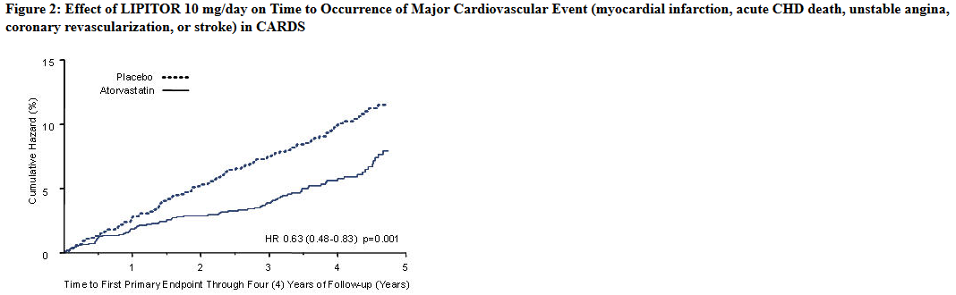 File:Effect of LIPITOR on Time to Occurrence of Major Cardiovascular Event.PNG