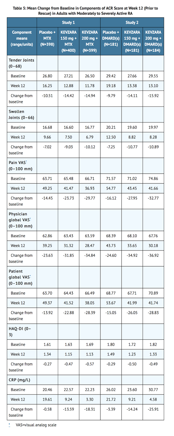 File:Sarilumab Clinical Studies Table 2.png
