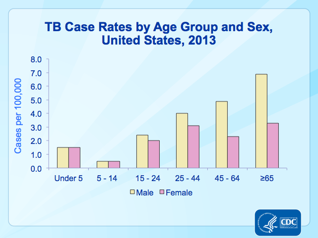 File:TB Case Rates by Age Group and Sex.png