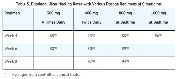 File:Duodenal ulcer healing rates with various dosage of cimetidine.jpg