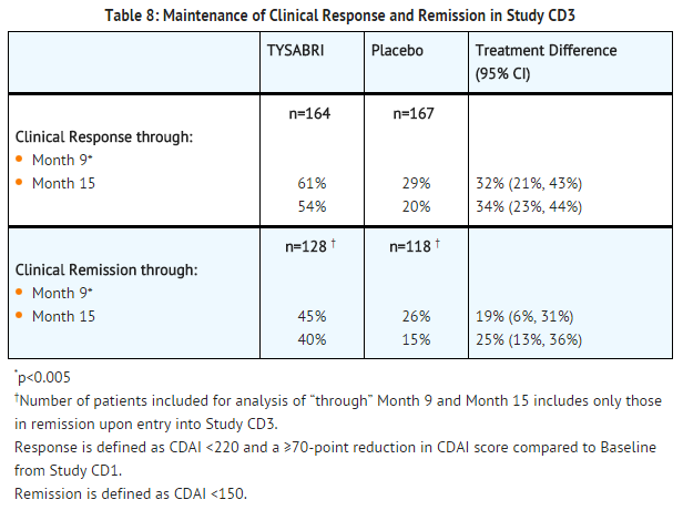 File:Natalizumab maintenance of clinical an remission in study CD3.png