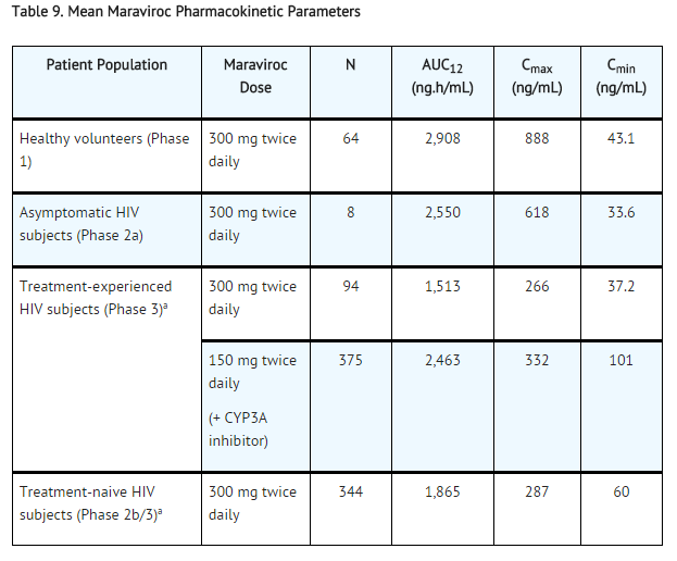 Maraviroc Mean Maraviroc Pharmacokinetic Parameters.png