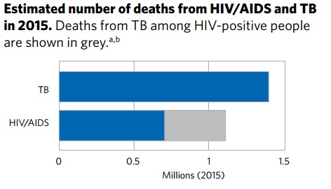 Estimated TB and HIV deaths in 2015 - WHO 2016 TB Report)[3]