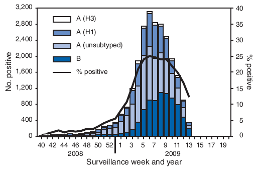 File:Influenza Activity 2008-2009.gif