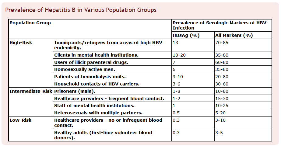 CDC - Prevalence of Hepatitis B in Various Population Groups.[2]