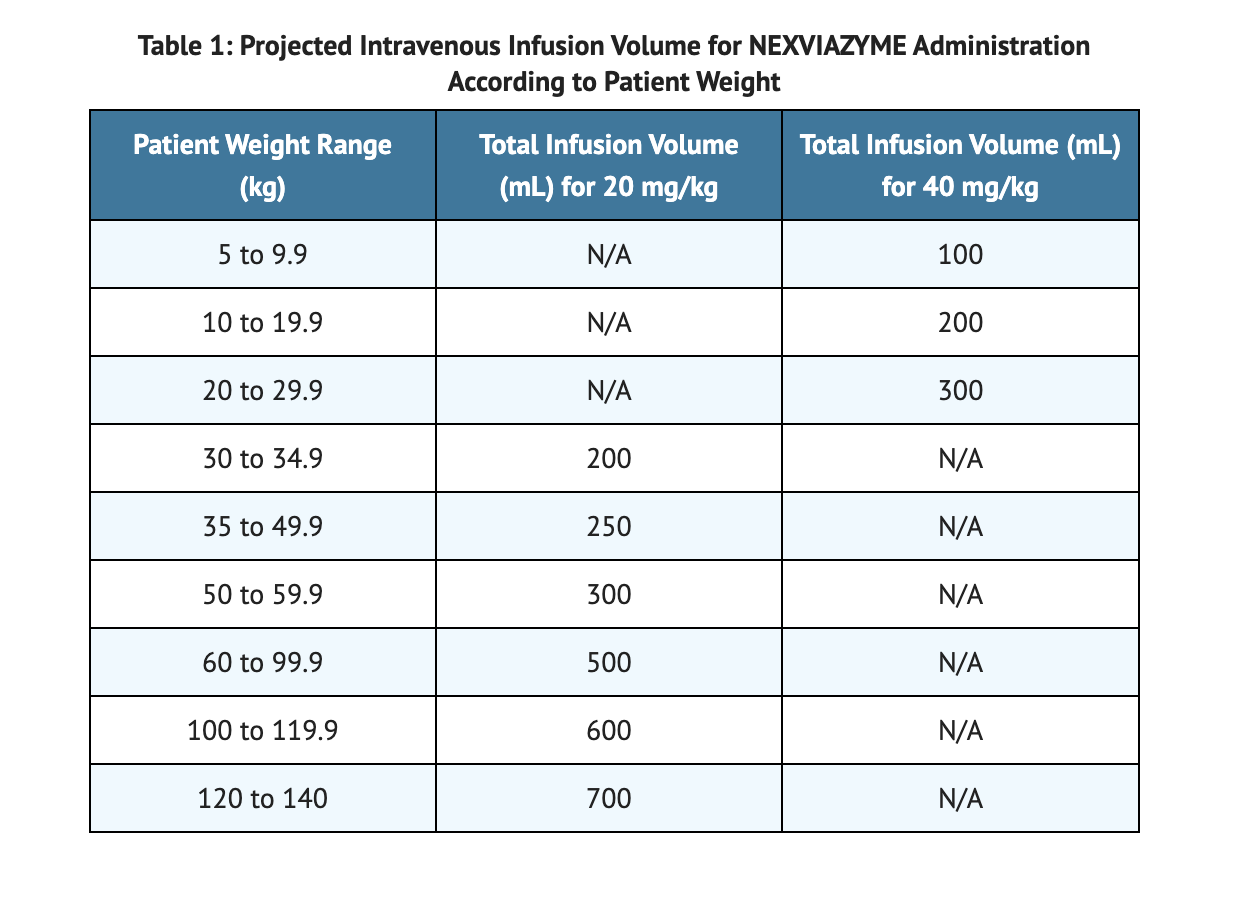 File:Avalglucosidase alfa-ngpt Table 1 Infusion Rate.png