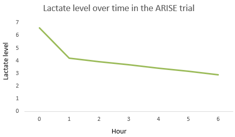 ARISE Trial - lactate values.png