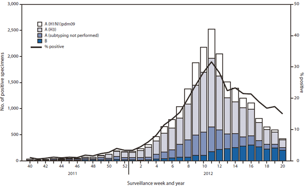 File:Influenza Activity 2011-2012.gif