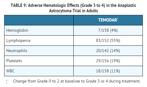 Temozolomide Adverse hematologic effects anaplastic astrocytoma.png
