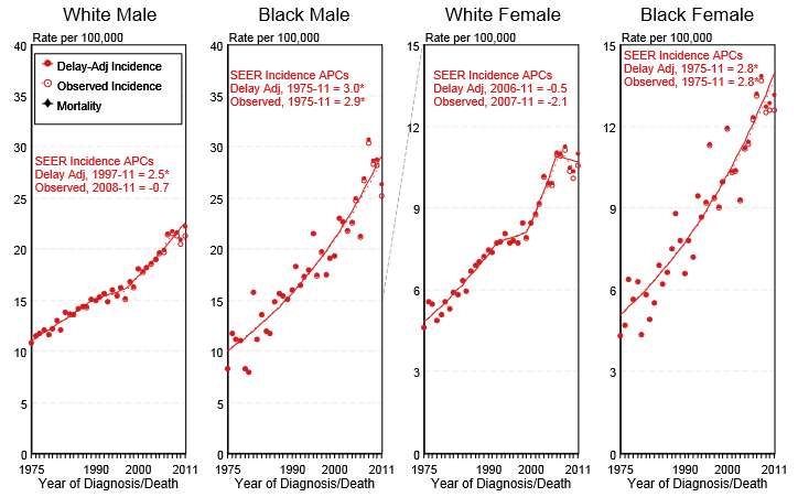 Delay-adjusted incidence and observed incidence of kidney cancer by gender and race in the United States between 1975 and 2011