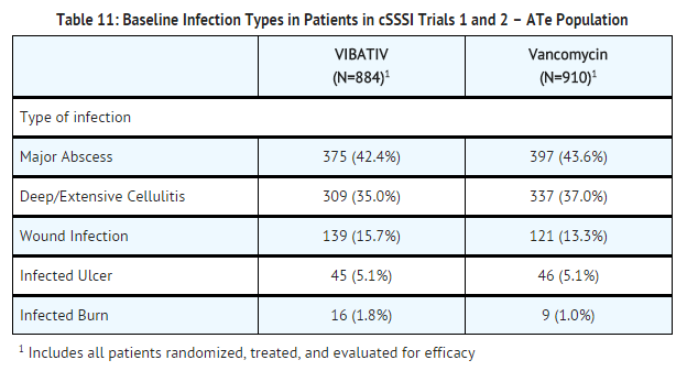 Telavancin hydrochloride Baseline Infection Types in Patients in cSSSI.png