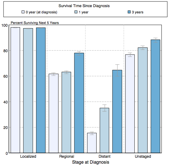 5-year conditional relative survival (probability of surviving in the next 5-years given the cohort has already survived 0, 1, 3 years) between 1998 and 2010 of melanoma by stage at diagnosis according to SEER