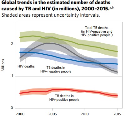 Trend in TB and HIV mortality (2000-2015) - WHO 2016 TB Report)[3]