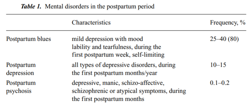 File:Mental disorders in the postpartum period.PNG