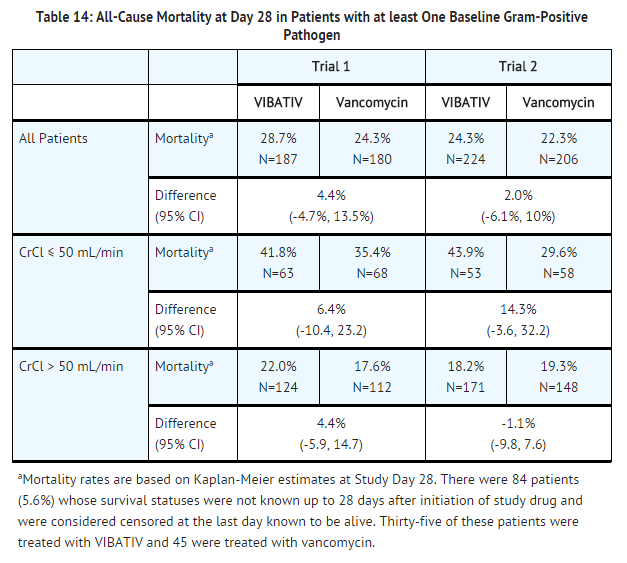 Telavancin hydrochloride All-Cause Mortality at Day 28 in Patients with at least One Baseline Gram-Positive Pathogen.png