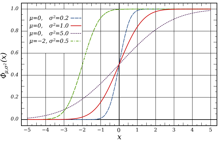 Cumulative distribution function for the normal distribution