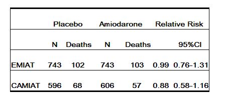 File:Intent to treat all cause mortality in Amiodarone toxicity.JPG
