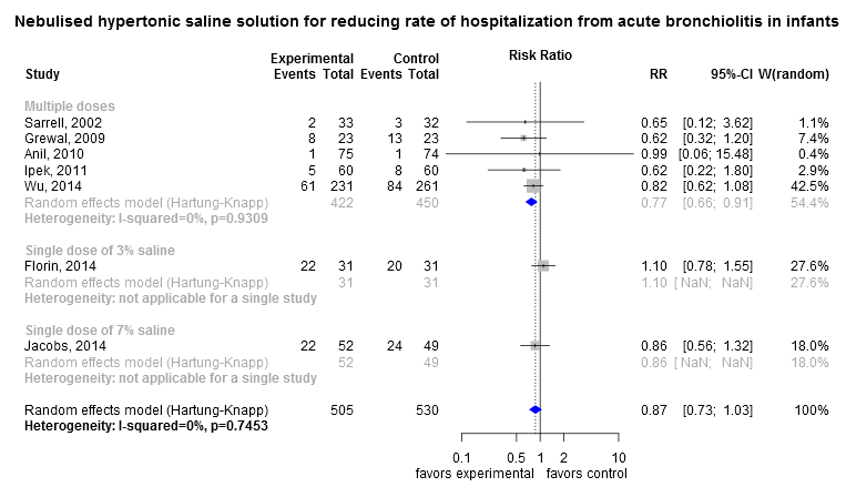 Nebulised hypertonic saline solution for reducing rate of hospitalization in acute bronchiolitis in children.png