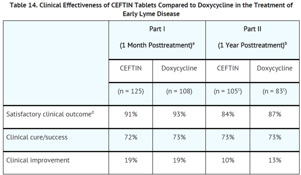 File:Cefuroxime axetil clinical studies table14.png