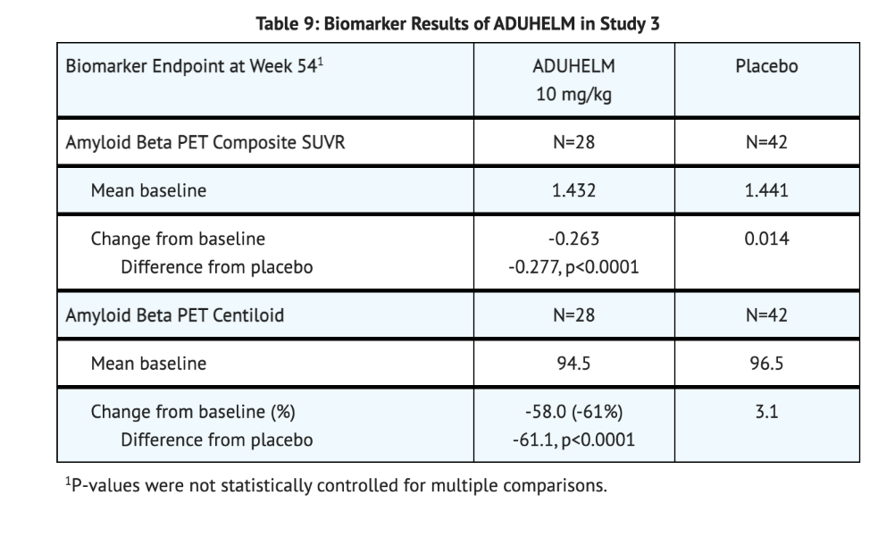 File:Aducanumab-avwa Study 3 Biomarkers.png