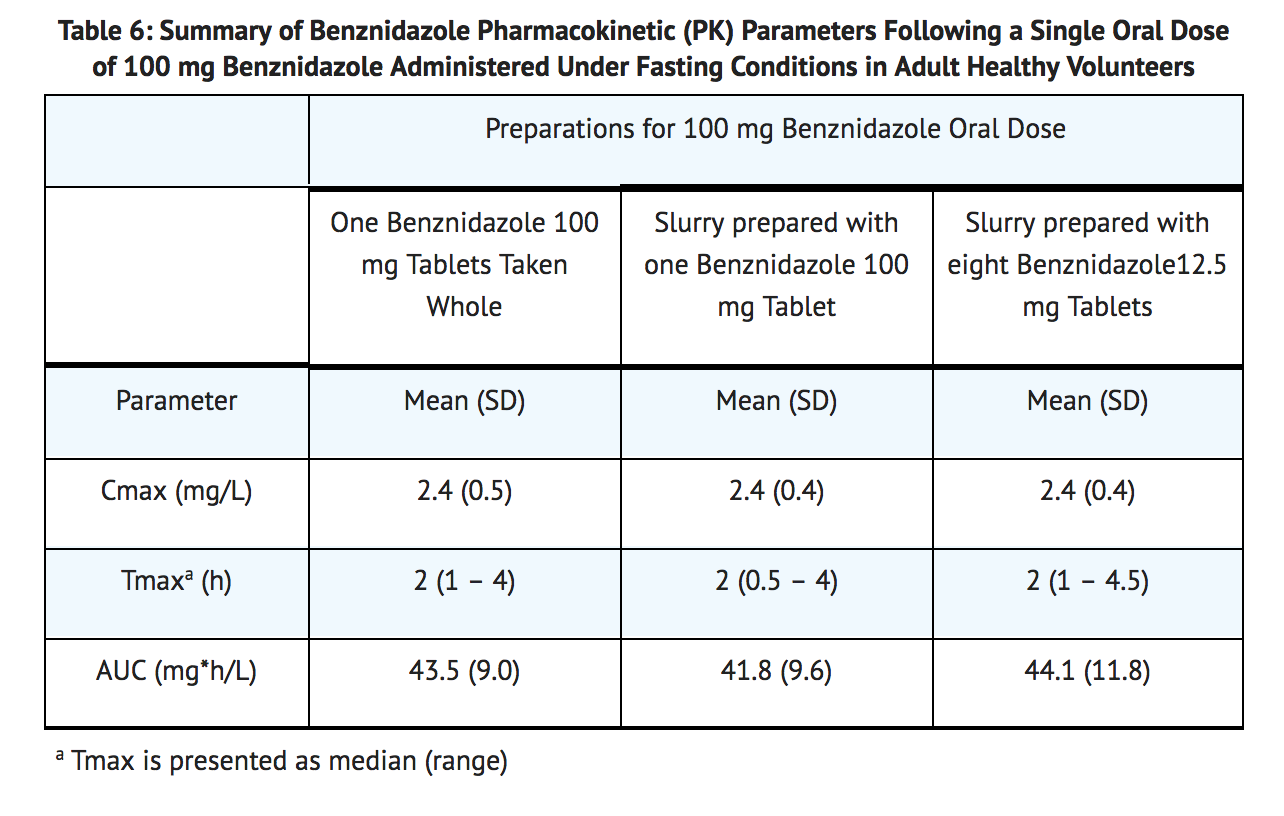 File:Benznidazole Pharmocokinetics Table.png