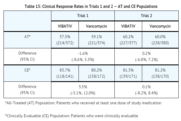 File:Telavancin hydrochloride Clinical Response Rates in Trials 1 and 2 – AT and CE Populations.png