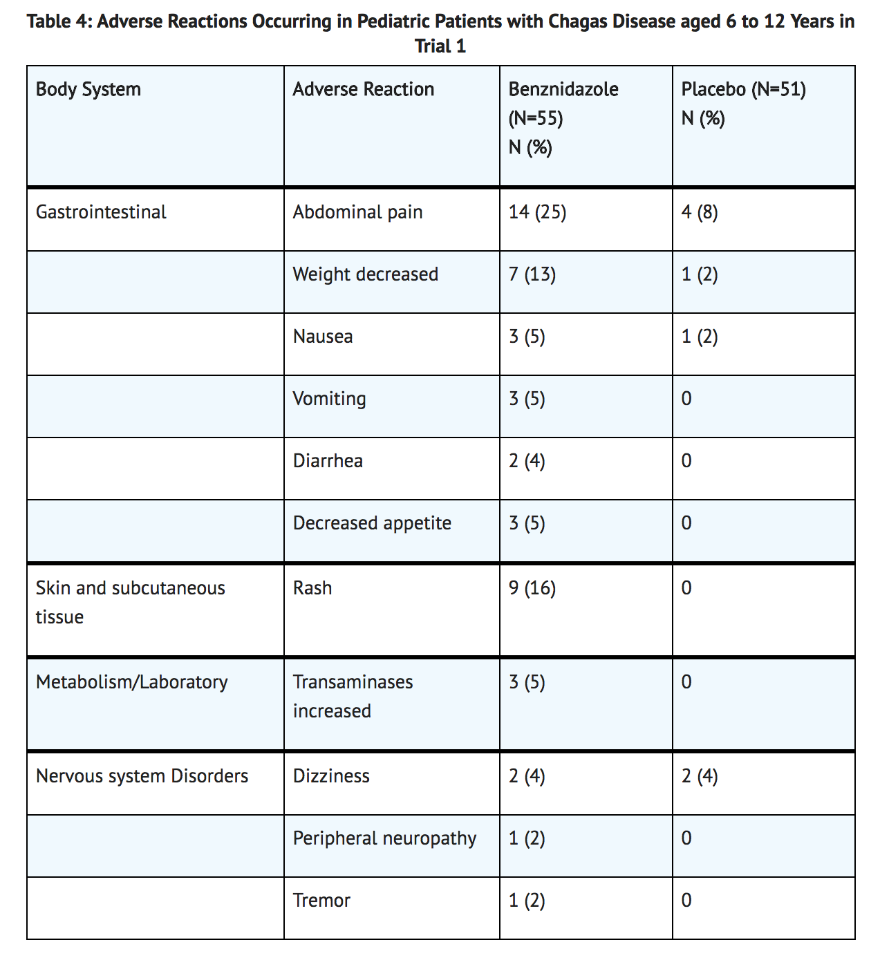 File:Benznidazole Adverse Reactions Table 1.png