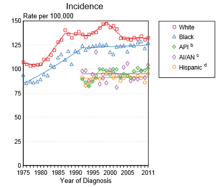 The incidence of breast cancer by race in the United States between 1975 and 2011