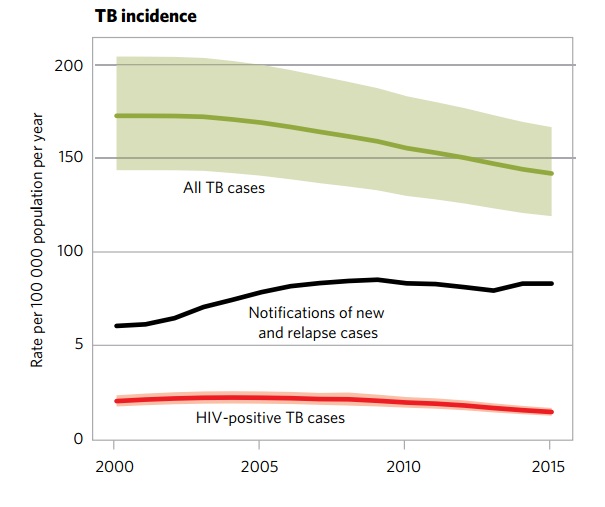Trend in TB incidence in 2015. - WHO 2016 TB Report)[3]